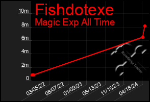 Total Graph of Fishdotexe