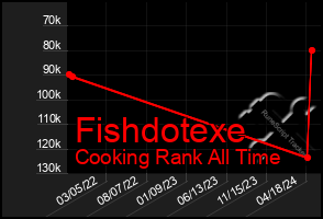 Total Graph of Fishdotexe