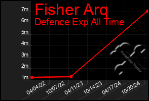 Total Graph of Fisher Arq