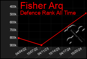 Total Graph of Fisher Arq