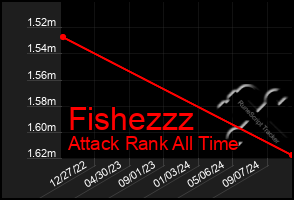 Total Graph of Fishezzz