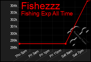 Total Graph of Fishezzz