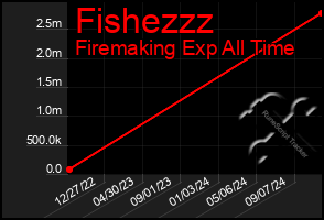 Total Graph of Fishezzz