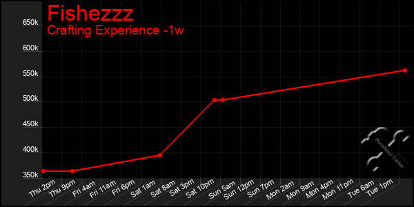 Last 7 Days Graph of Fishezzz