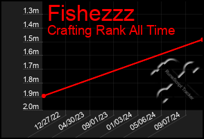 Total Graph of Fishezzz