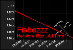 Total Graph of Fishezzz