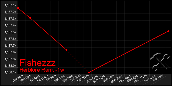 Last 7 Days Graph of Fishezzz