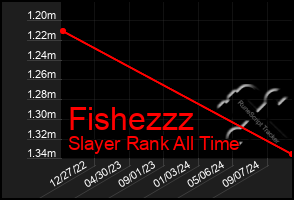 Total Graph of Fishezzz