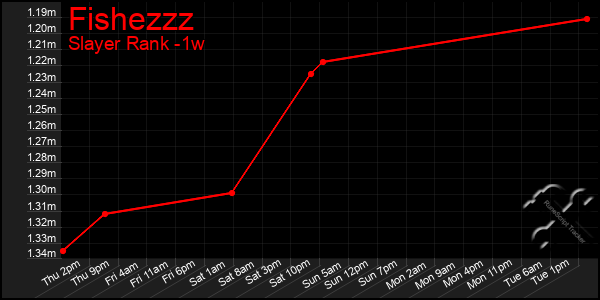 Last 7 Days Graph of Fishezzz