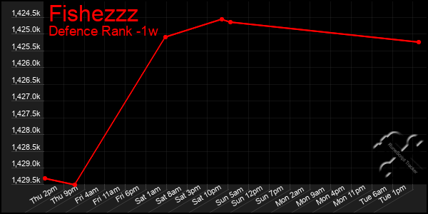 Last 7 Days Graph of Fishezzz