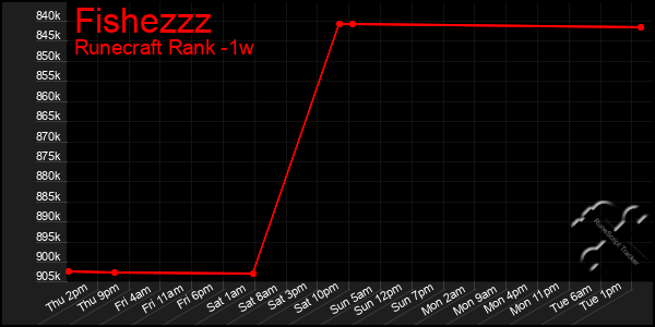 Last 7 Days Graph of Fishezzz