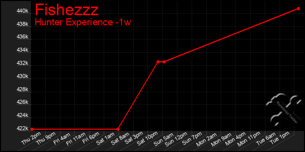 Last 7 Days Graph of Fishezzz