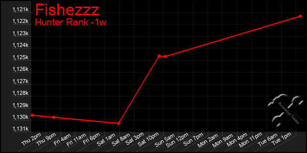 Last 7 Days Graph of Fishezzz