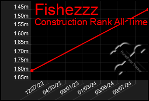 Total Graph of Fishezzz