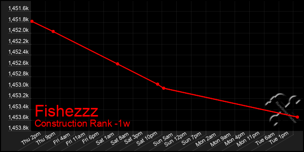 Last 7 Days Graph of Fishezzz