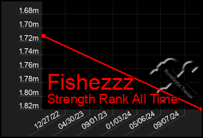 Total Graph of Fishezzz