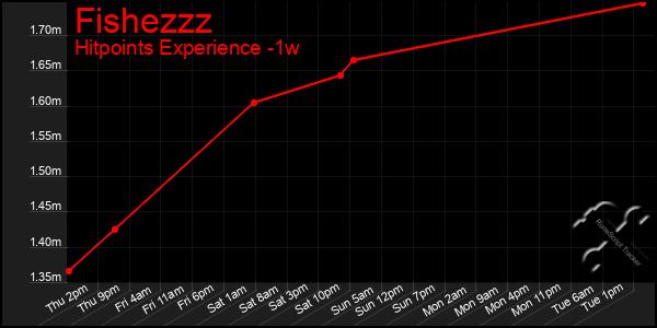 Last 7 Days Graph of Fishezzz