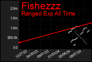 Total Graph of Fishezzz