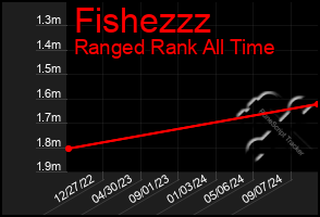 Total Graph of Fishezzz