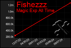 Total Graph of Fishezzz