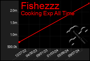 Total Graph of Fishezzz