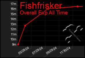 Total Graph of Fishfrisker