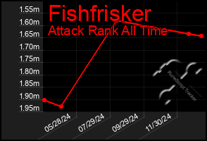 Total Graph of Fishfrisker