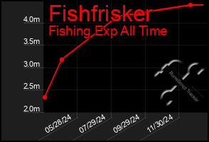 Total Graph of Fishfrisker