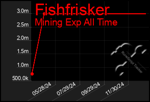 Total Graph of Fishfrisker