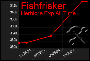 Total Graph of Fishfrisker