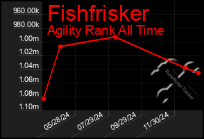 Total Graph of Fishfrisker