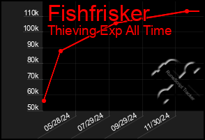 Total Graph of Fishfrisker