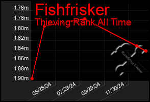 Total Graph of Fishfrisker