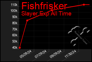 Total Graph of Fishfrisker