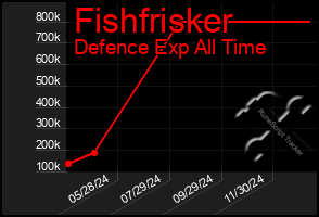 Total Graph of Fishfrisker