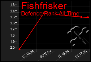 Total Graph of Fishfrisker