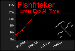 Total Graph of Fishfrisker