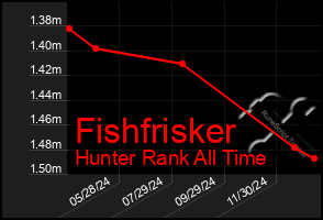 Total Graph of Fishfrisker