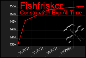 Total Graph of Fishfrisker