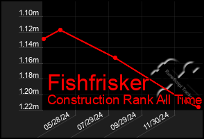 Total Graph of Fishfrisker