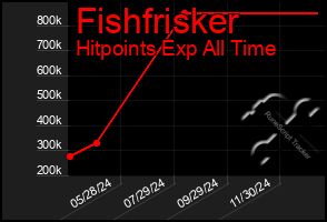 Total Graph of Fishfrisker