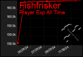 Total Graph of Fishfrisker