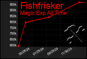 Total Graph of Fishfrisker