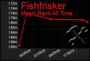 Total Graph of Fishfrisker