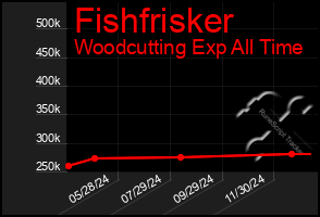 Total Graph of Fishfrisker