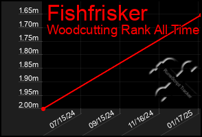 Total Graph of Fishfrisker