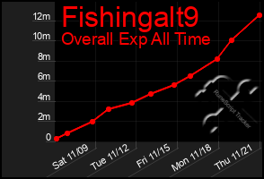 Total Graph of Fishingalt9