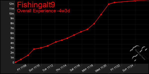 Last 31 Days Graph of Fishingalt9