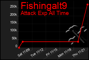 Total Graph of Fishingalt9