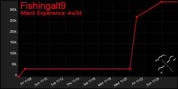 Last 31 Days Graph of Fishingalt9